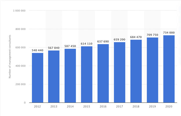 Number of Management Consultants employed in the U.S Number of Management Consultants employed in the U.S
