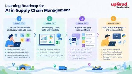 Learning roadmap for AI in supply chain management, covering AI fundamentals, data analysis, AI-powered workflows, and practical projects with Python and machine learning across four stages. Learning roadmap for AI in supply chain management, covering AI fundamentals, data analysis, AI-powered workflows, and practical projects with Python and machine learning across four stages.