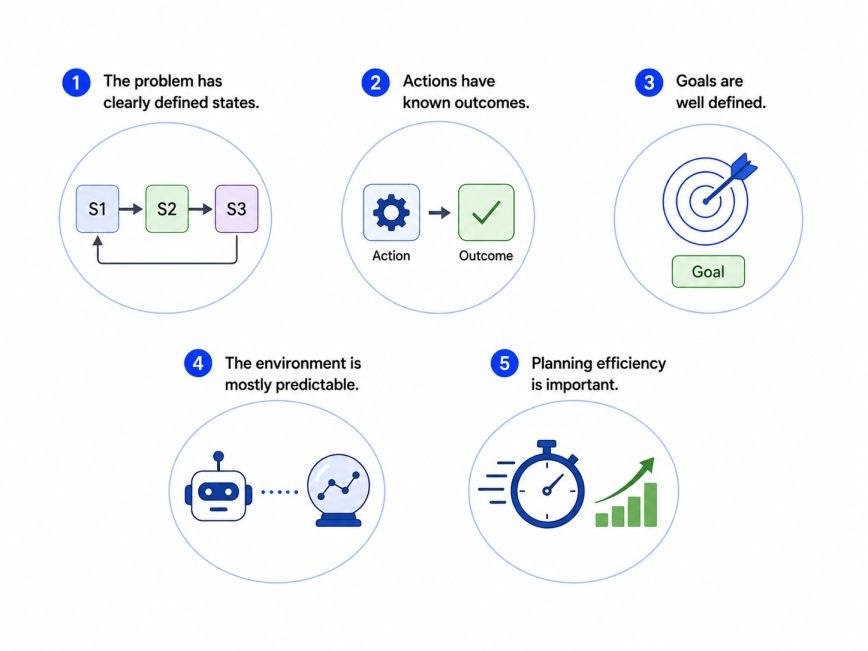 When to Use a Planning Graph in Artificial Intelligence When to Use a Planning Graph in Artificial Intelligence
