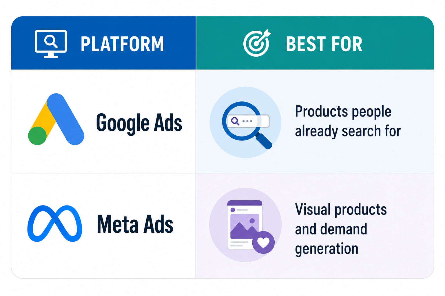Infographic comparing advertising platforms and their ideal marketing use cases in a two-column table layout. The left column is labeled “Platform” and features the Google Ads and Meta Ads logos. The right column is labeled “Best For” and explains that Go Infographic comparing advertising platforms and their ideal marketing use cases in a two-column table layout. The left column is labeled “Platform” and features the Google Ads and Meta Ads logos. The right column is labeled “Best For” and explains that Go