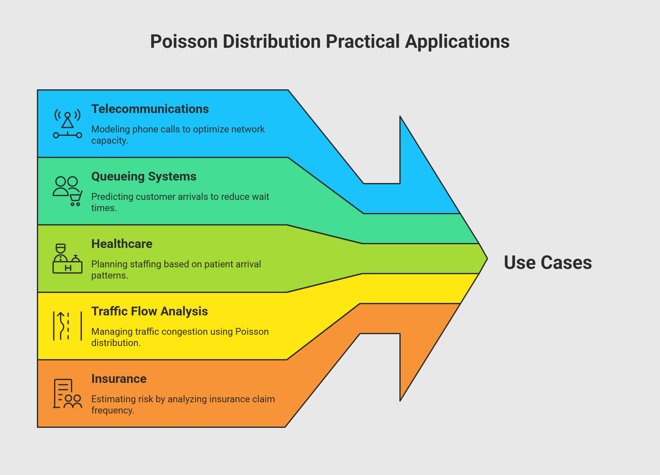 Poisson Distribution Practical Applications