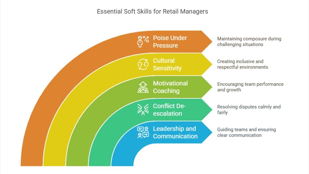 Essential Soft Skills for Retail Managers Essential Soft Skills for Retail Managers