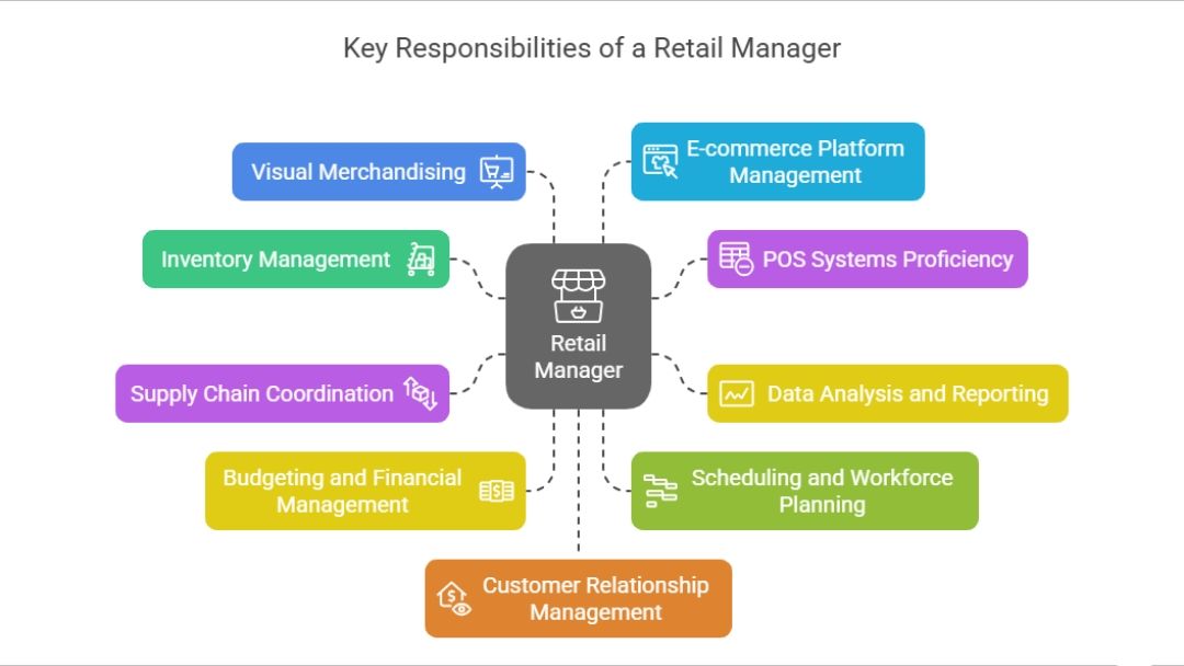 Key Responsibilities of a Retail Manager Key Responsibilities of a Retail Manager