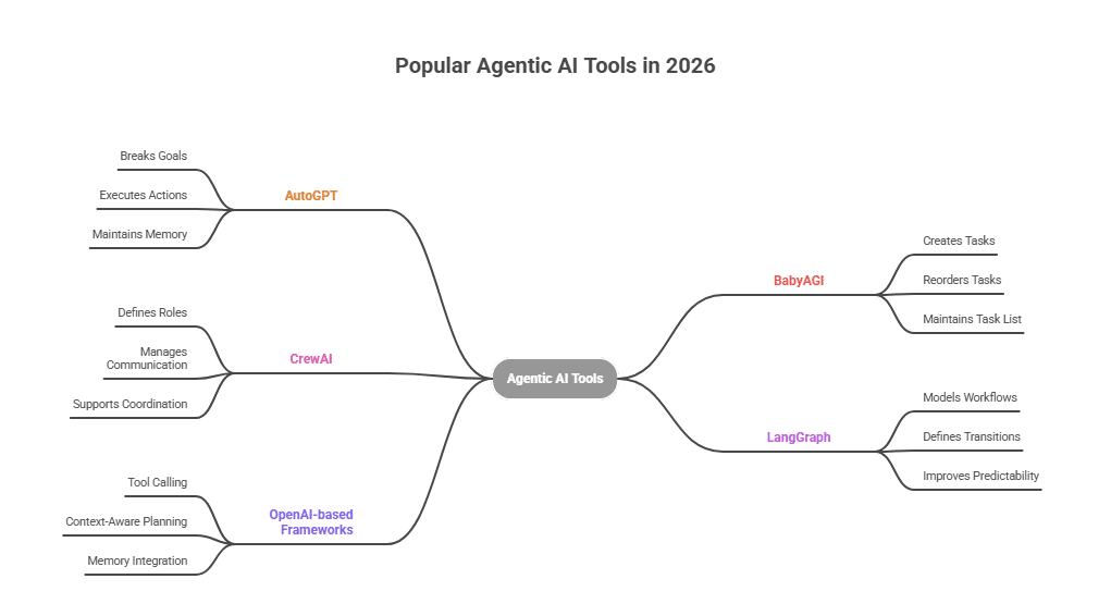 Diagram showing popular agentic AI tools in 2026, including AutoGPT, BabyAGI, CrewAI, LangGraph, and OpenAI-based agent frameworks, with their key capabilities and common use cases for autonomous, goal-driven AI systems. Diagram showing popular agentic AI tools in 2026, including AutoGPT, BabyAGI, CrewAI, LangGraph, and OpenAI-based agent frameworks, with their key capabilities and common use cases for autonomous, goal-driven AI systems.