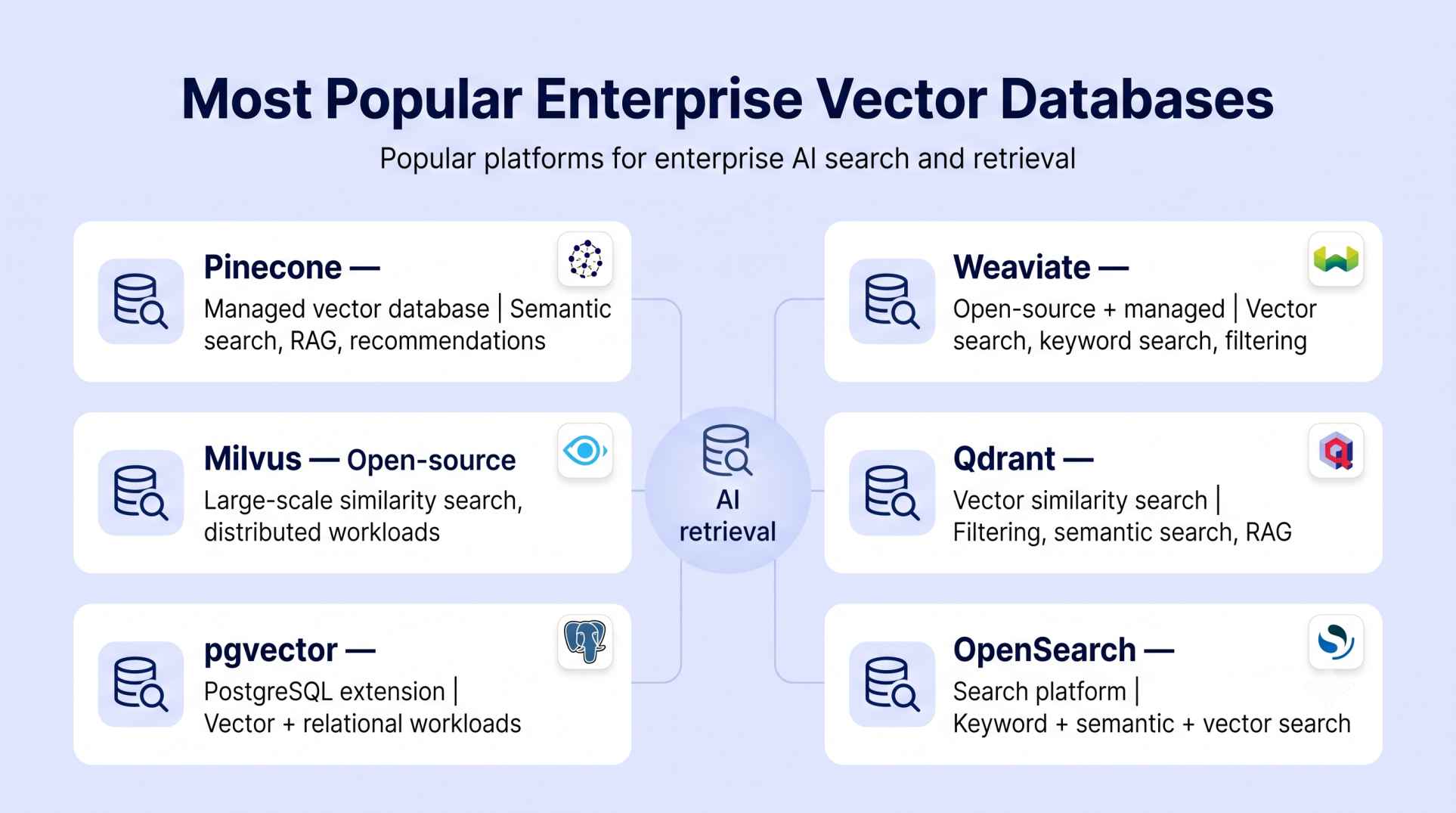 Six popular Enterprise Vector Databases: Pinecone, Weaviate, Milvus, Qdrant, pgvector, and OpenSearch, highlighting their key search capabilities and deployment approaches. Six popular Enterprise Vector Databases: Pinecone, Weaviate, Milvus, Qdrant, pgvector, and OpenSearch, highlighting their key search capabilities and deployment approaches.