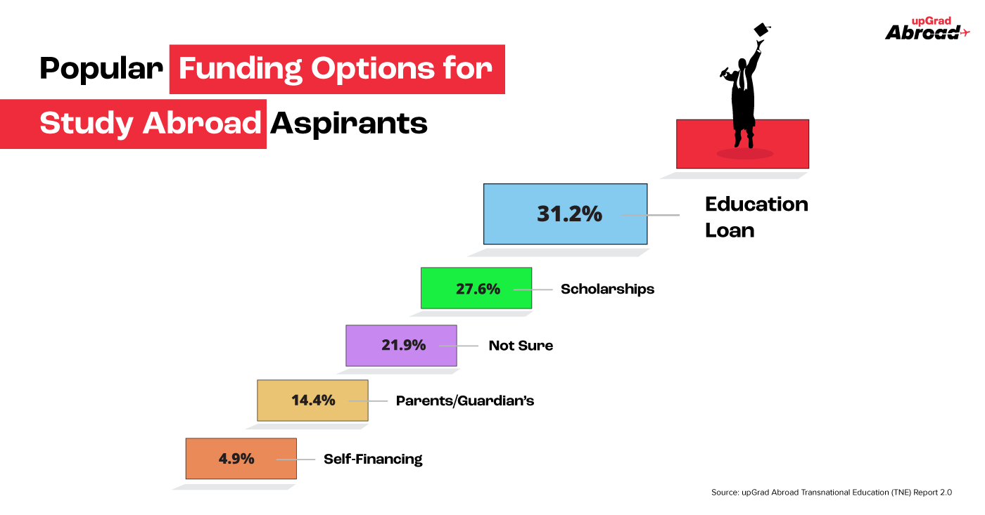More Students Opting for Education Loans More Students Opting for Education Loans