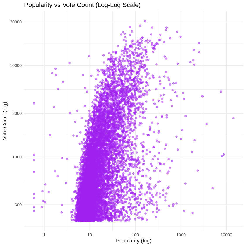 Popularity vs Vote Count Popularity vs Vote Count