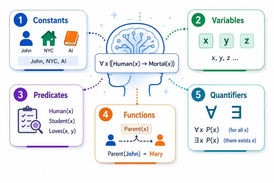 Components of Predicate Logic in Artificial Intelligence