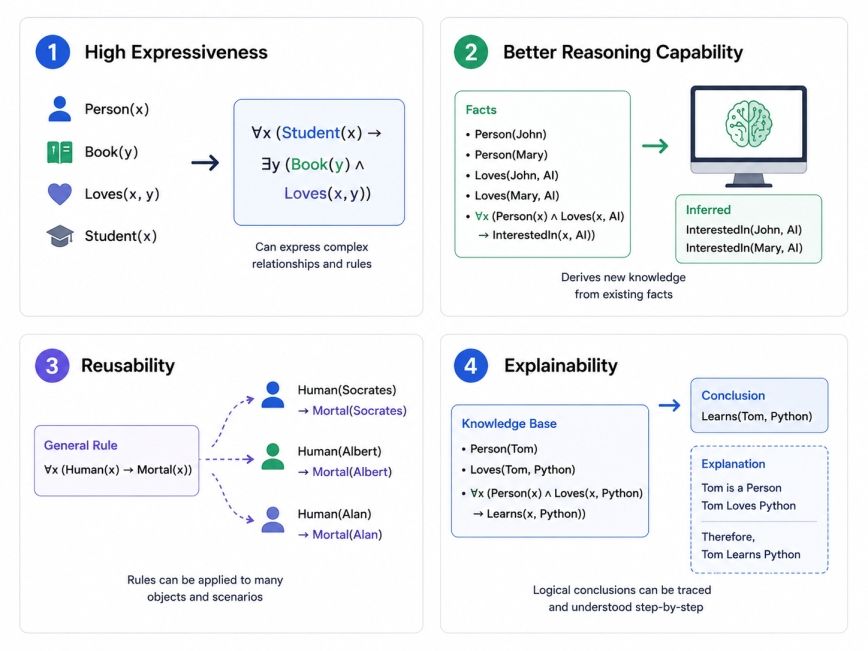 Advantages of Predicate Logic in Artificial Intelligence