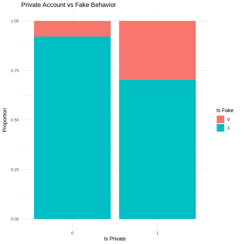 Private Account vs Fake Behavior