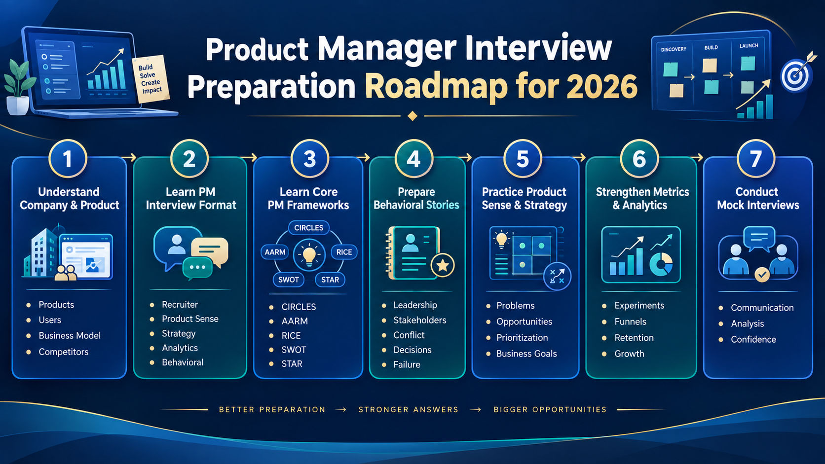 Product Manager Interview Preparation Roadmap for 2026 showing seven steps from company research and interview formats to frameworks, behavioral stories, product strategy, analytics, and mock interviews.