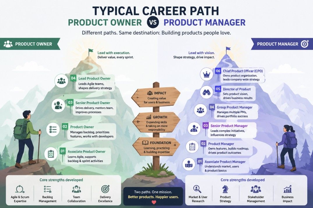 Typical career path comparison of a Product Owner and Product Manager, showing progression from entry-level roles to leadership positions, along with their core skills and career focus.