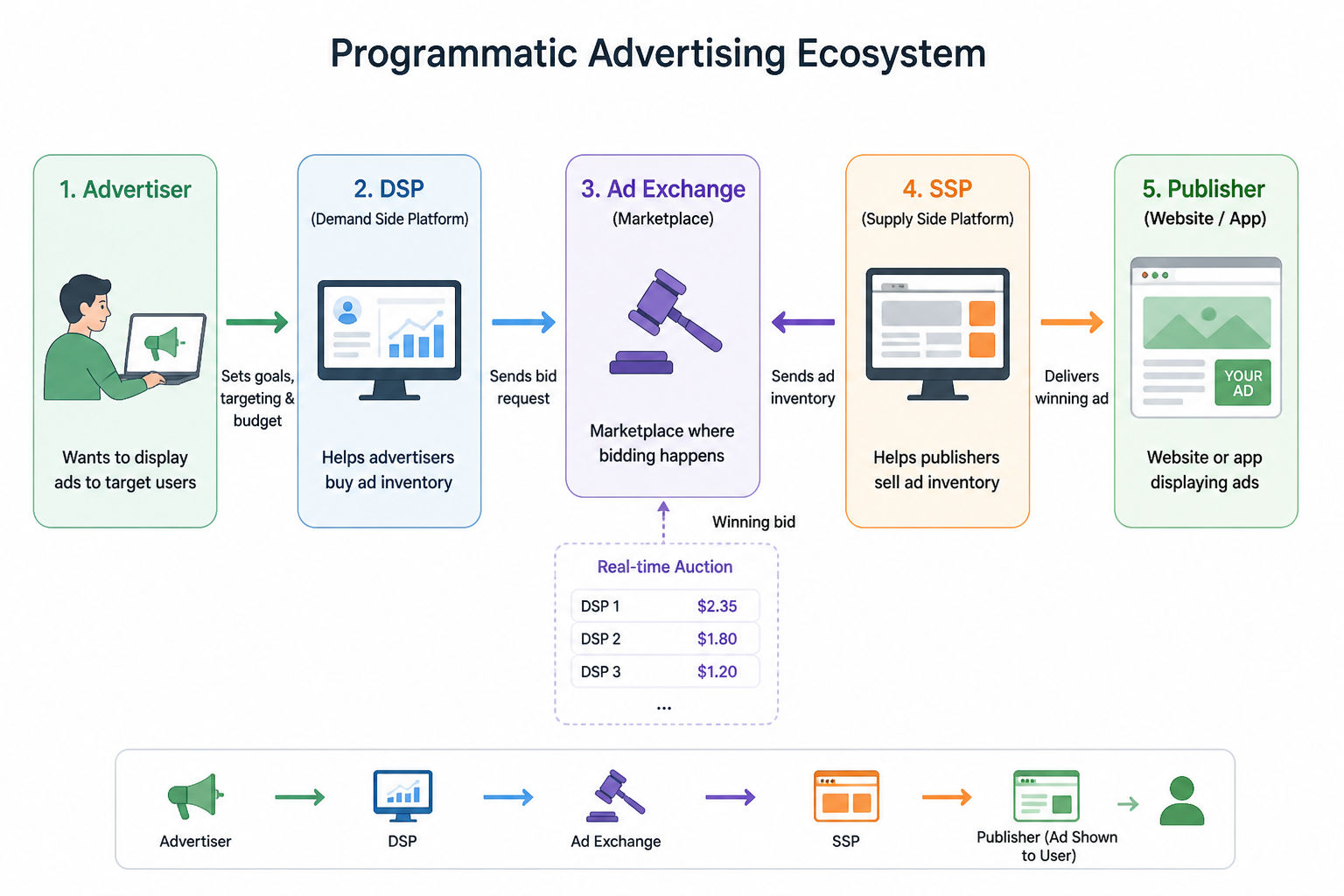 Infographic titled “Programmatic Advertising Ecosystem” showing the flow of digital ad buying from Advertiser to DSP, Ad Exchange, SSP, and Publisher. Each section includes a labeled icon and short description explaining its role in programmatic advertisi Infographic titled “Programmatic Advertising Ecosystem” showing the flow of digital ad buying from Advertiser to DSP, Ad Exchange, SSP, and Publisher. Each section includes a labeled icon and short description explaining its role in programmatic advertisi