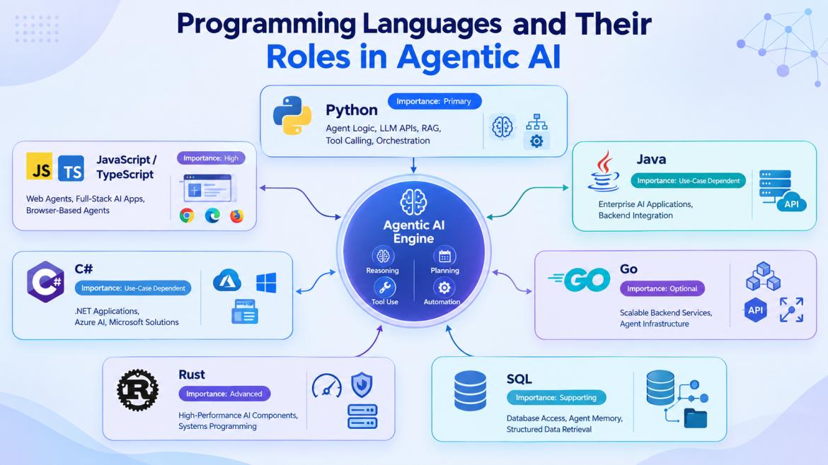 Programming Languages for Agentic AI showing Python, JavaScript, Java, C#, Go, Rust, and SQL with their roles in AI agent development.