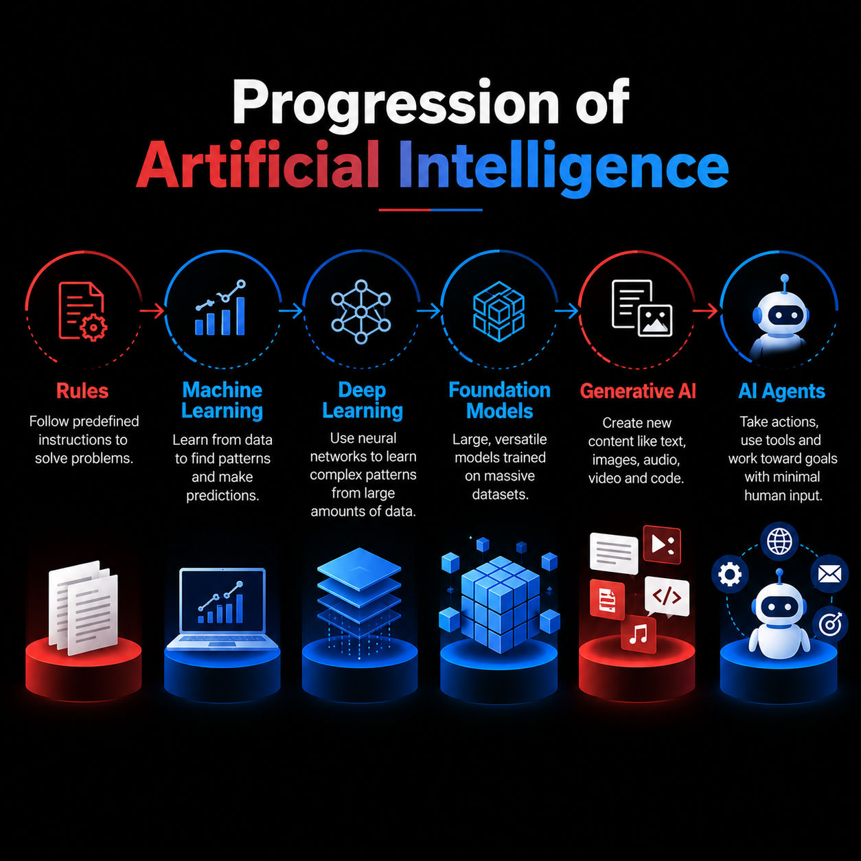 Progression of artificial intelligence from rule-based systems and machine learning to deep learning, foundation models, generative AI, and AI agents. Progression of artificial intelligence from rule-based systems and machine learning to deep learning, foundation models, generative AI, and AI agents.