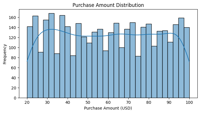 Purchase Amount Distribution Purchase Amount Distribution