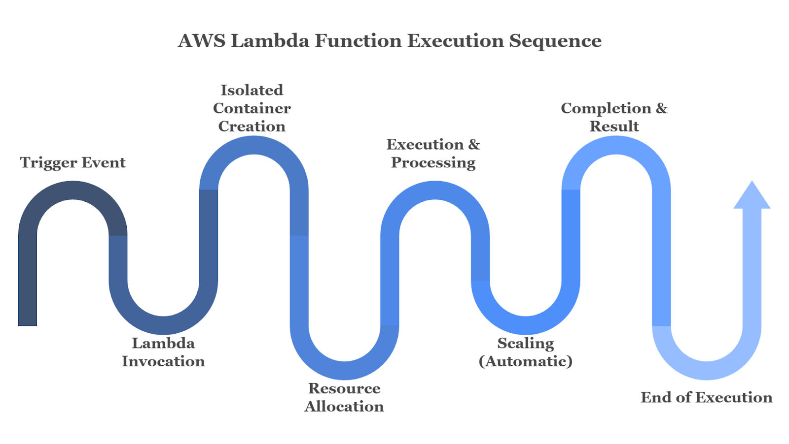 AWS lambda function executive sequence AWS lambda function executive sequence
