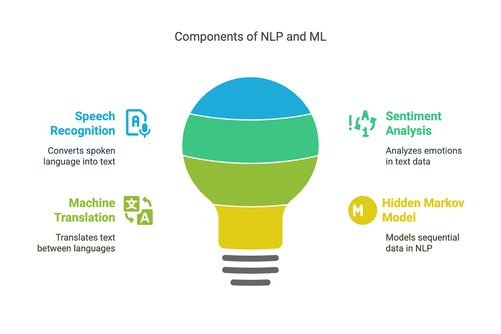 Components of NLP and ML Components of NLP and ML