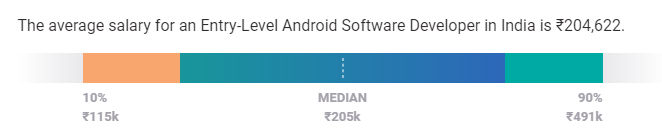 Android Developer salary based on experience Android Developer salary based on experience