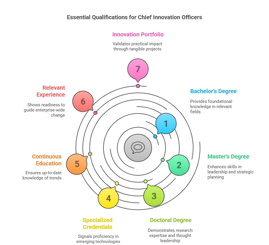 What Are the Qualifications and Educational Background of a Chief Innovation Officer What Are the Qualifications and Educational Background of a Chief Innovation Officer
