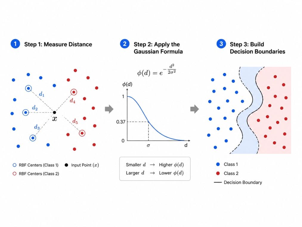 How Radial Basis Function Work How Radial Basis Function Work