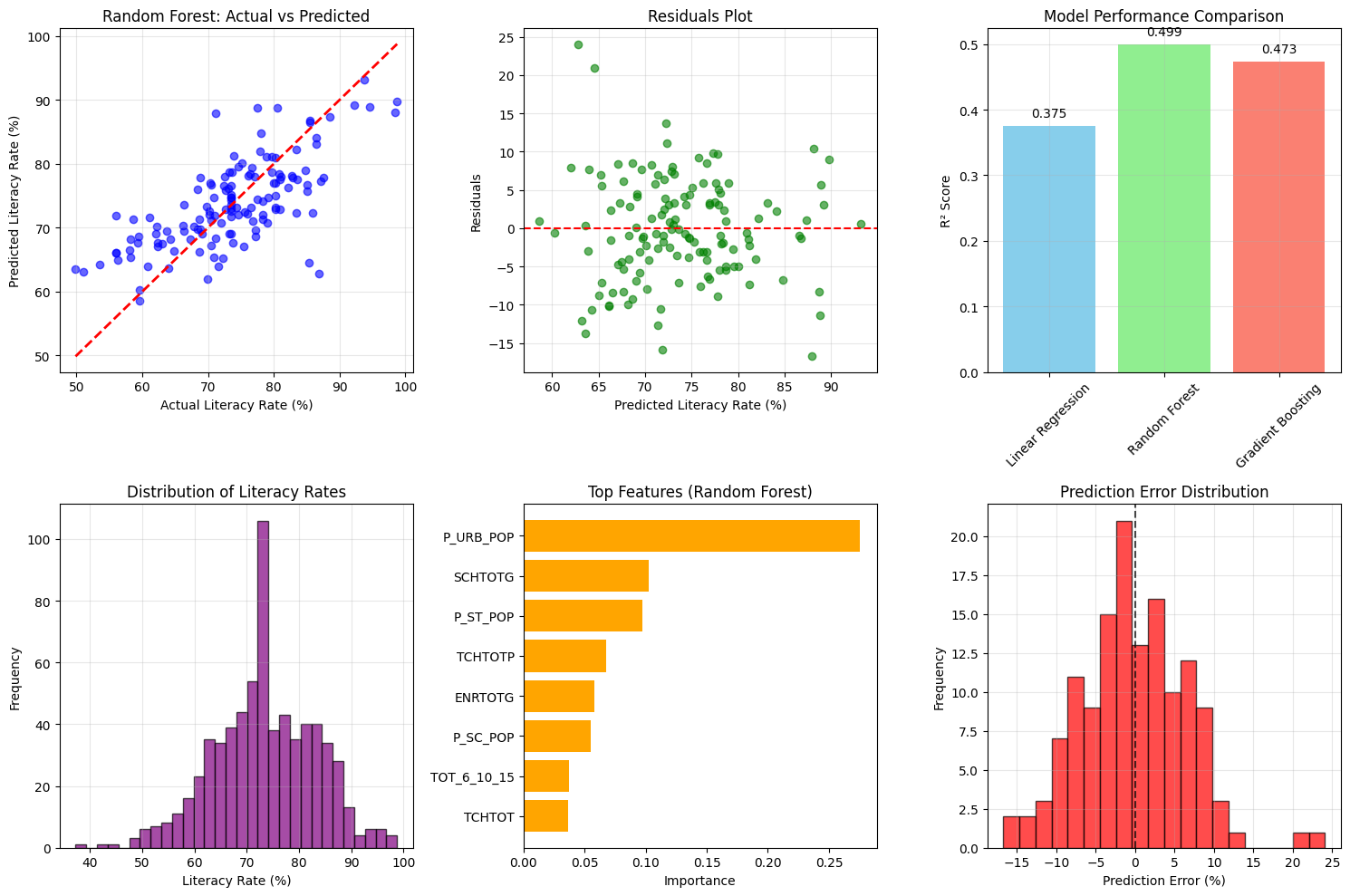 Results Visualisation Results Visualisation