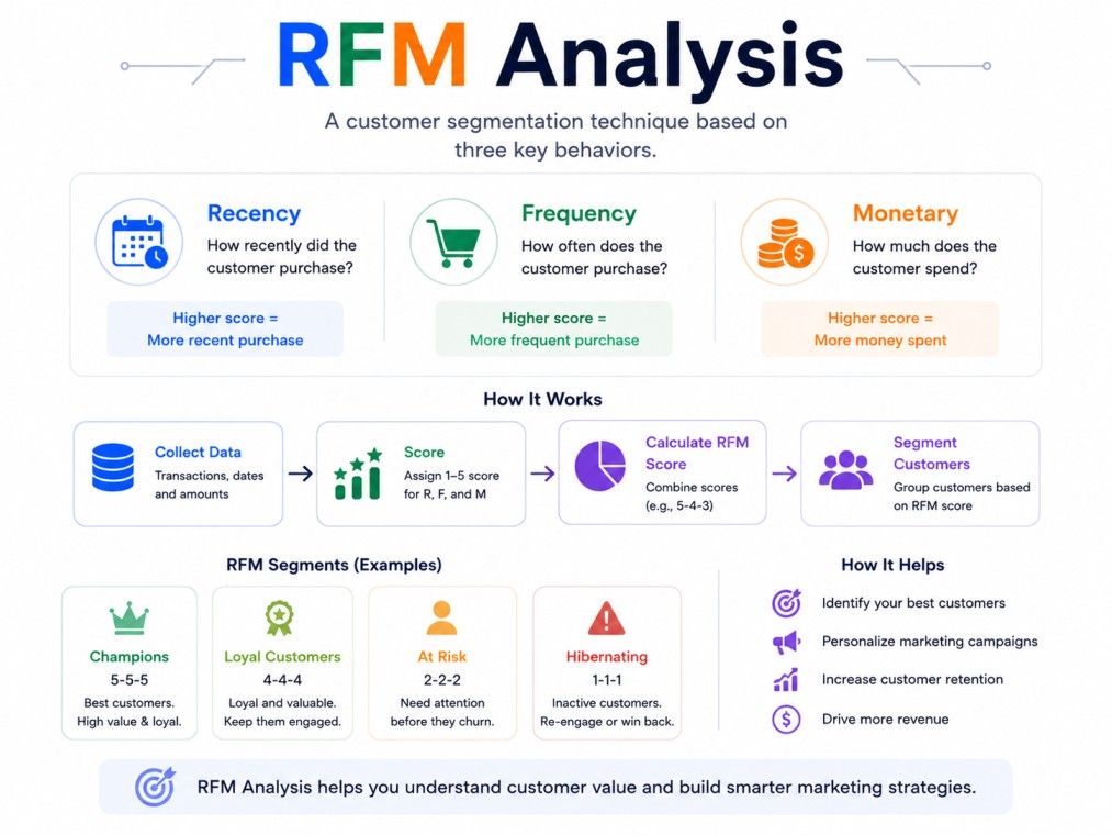 nfographic explaining RFM Analysis, illustrating Recency, Frequency, and Monetary scoring, customer segmentation, and the workflow for identifying high-value customers on a clean white background. nfographic explaining RFM Analysis, illustrating Recency, Frequency, and Monetary scoring, customer segmentation, and the workflow for identifying high-value customers on a clean white background.