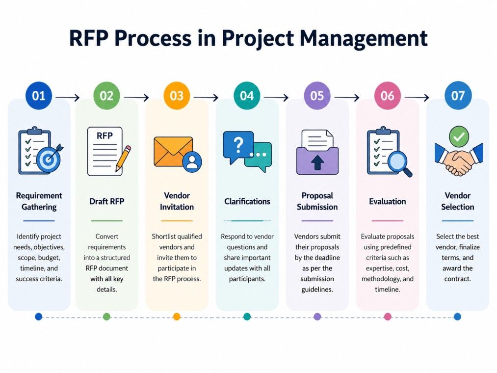 Flowchart of the RFP process in project management from requirement gathering to vendor selection and contract award. Flowchart of the RFP process in project management from requirement gathering to vendor selection and contract award.
