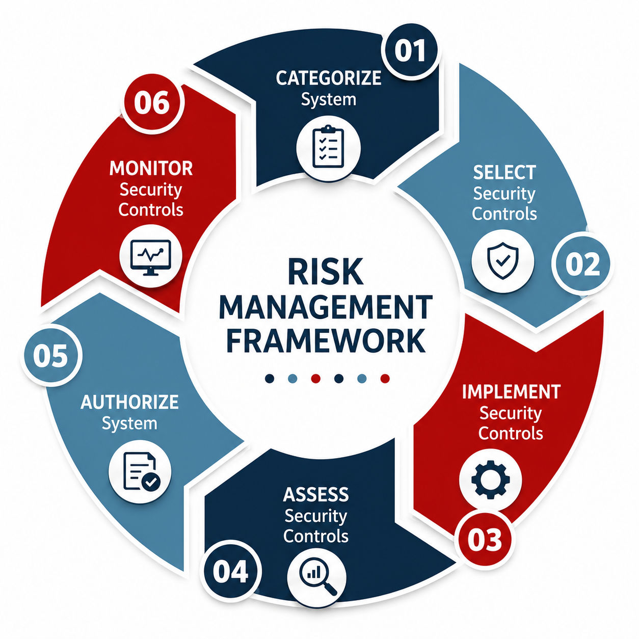 Risk Management Framework Risk Management Framework