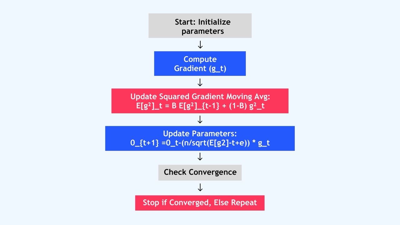 A flowchart detailing the steps of the RMSprop optimization algorithm A flowchart detailing the steps of the RMSprop optimization algorithm