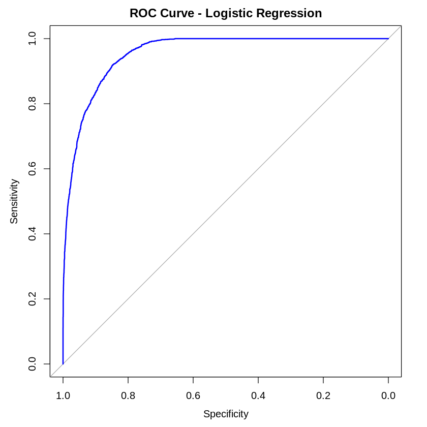 ROC Curve - Logistic Regression