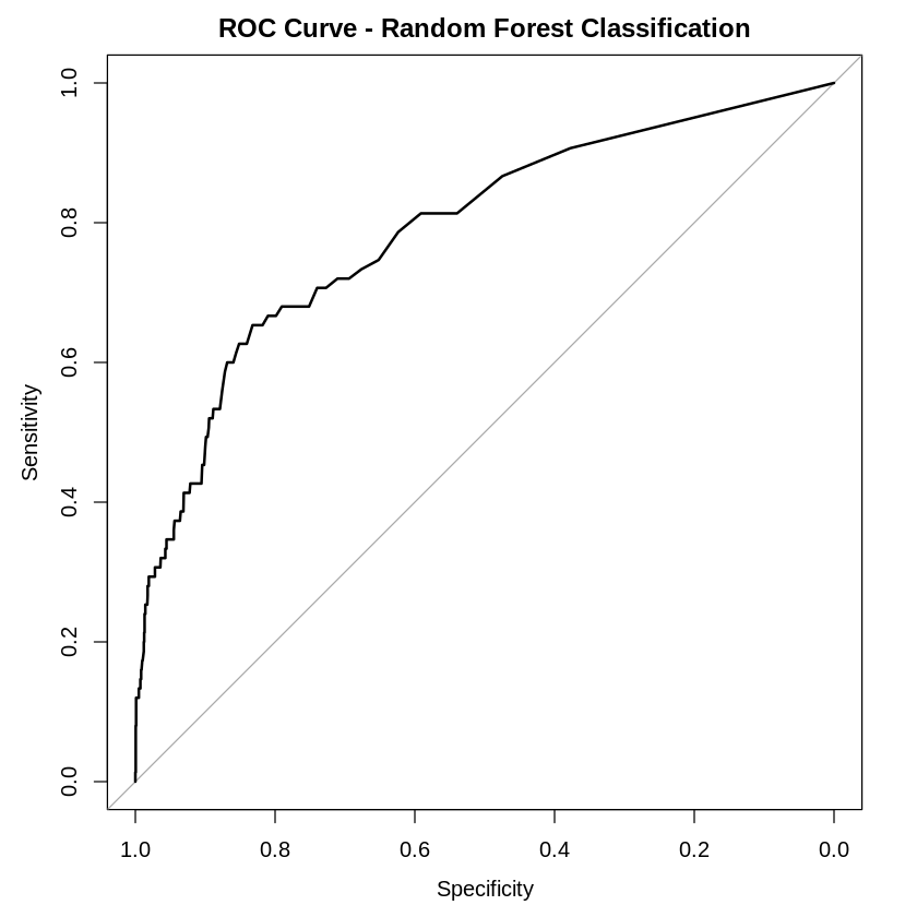 ROC Curve- Random Forest Classification ROC Curve- Random Forest Classification