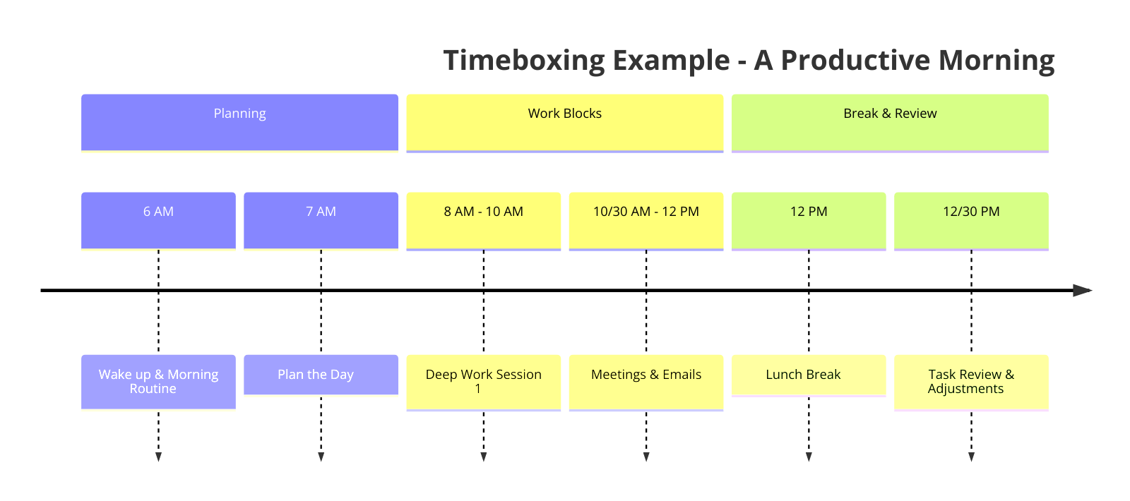 Timeboxing