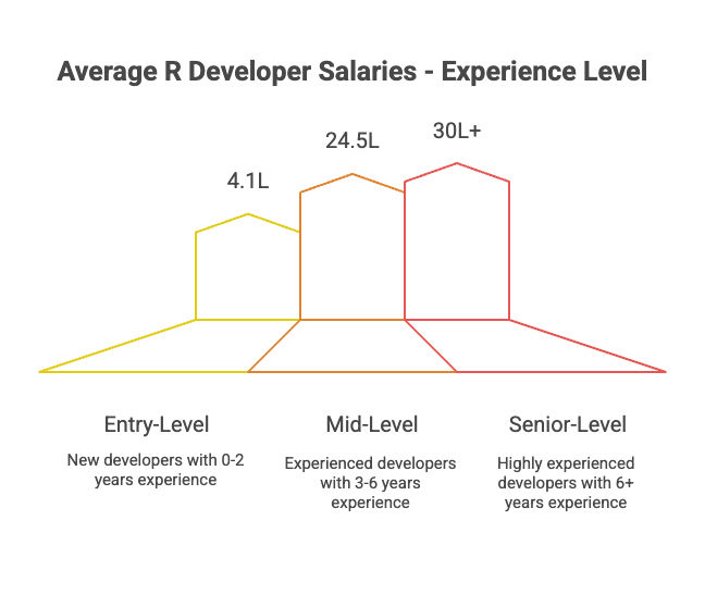 Average R Developer Salaries - Experience Level Average R Developer Salaries - Experience Level