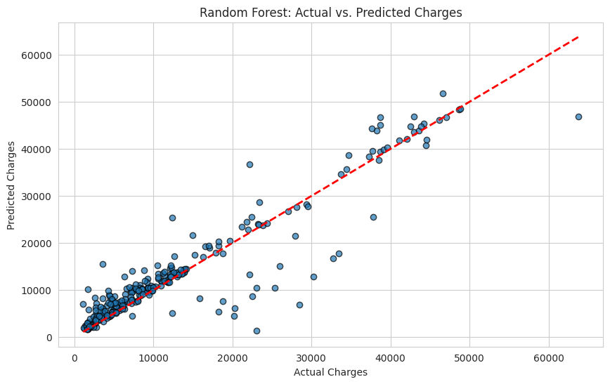Random Forest Actual vs predicted 