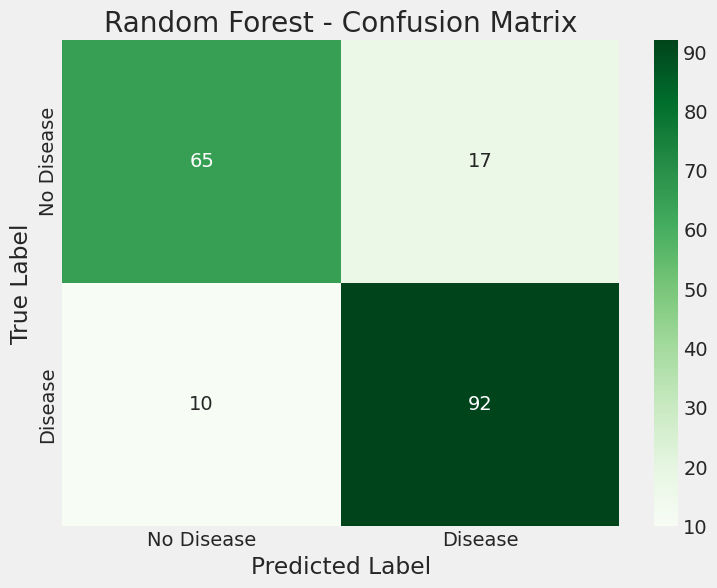 Random Forest - Confusion Matrix Random Forest - Confusion Matrix