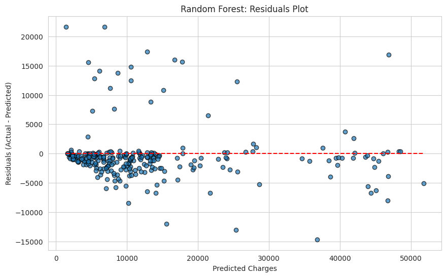Random Forest Actual vs Predicted