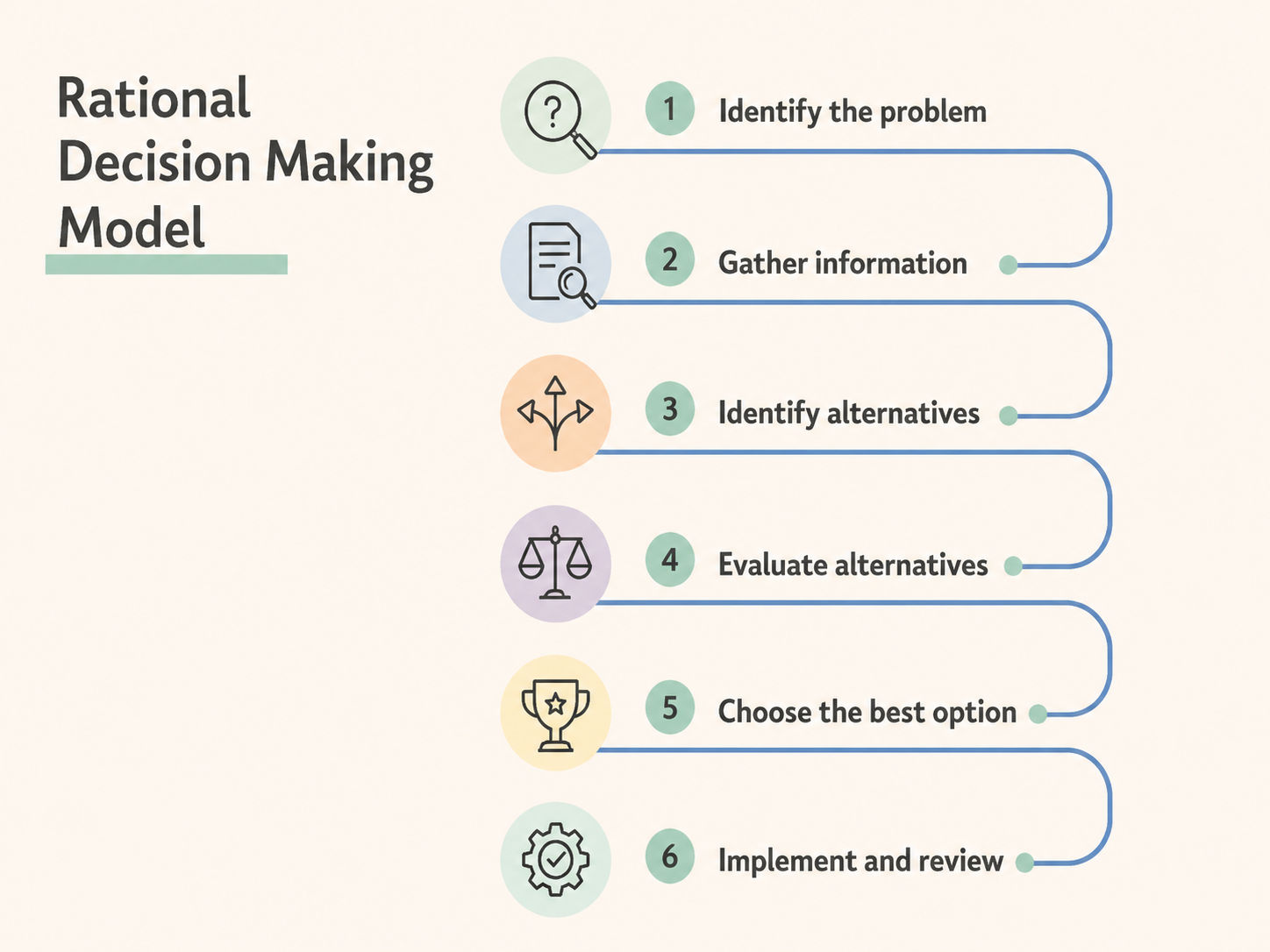 Rational Decision-Making Model Rational Decision-Making Model
