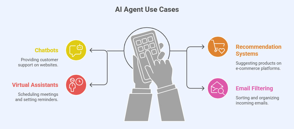 Graphic showing AI agent use cases: chatbots for customer support, virtual assistants for scheduling, recommendation systems for product suggestions, and email filtering for organizing messages.
