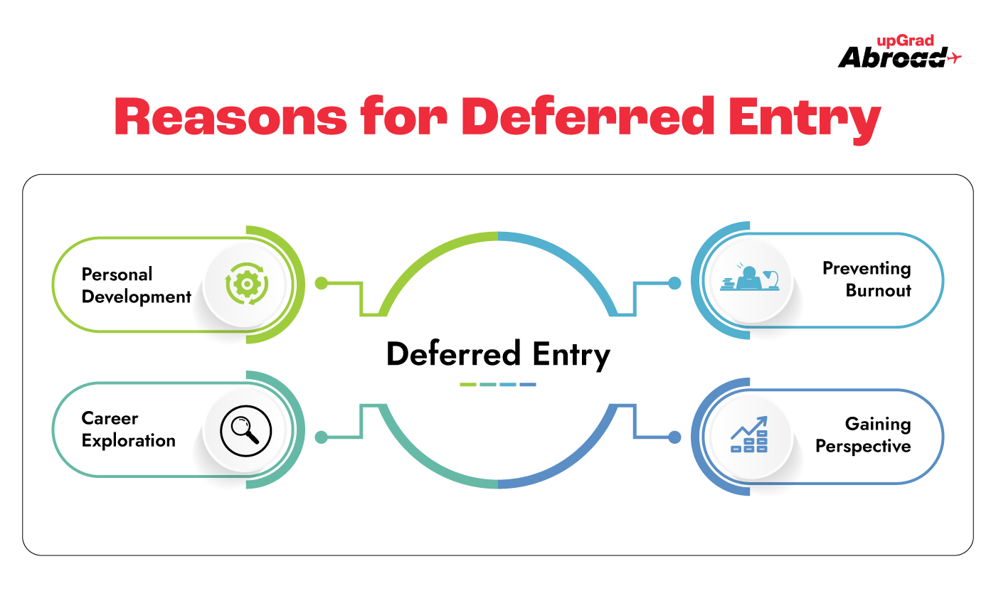 Reasons for Deferred Entry
