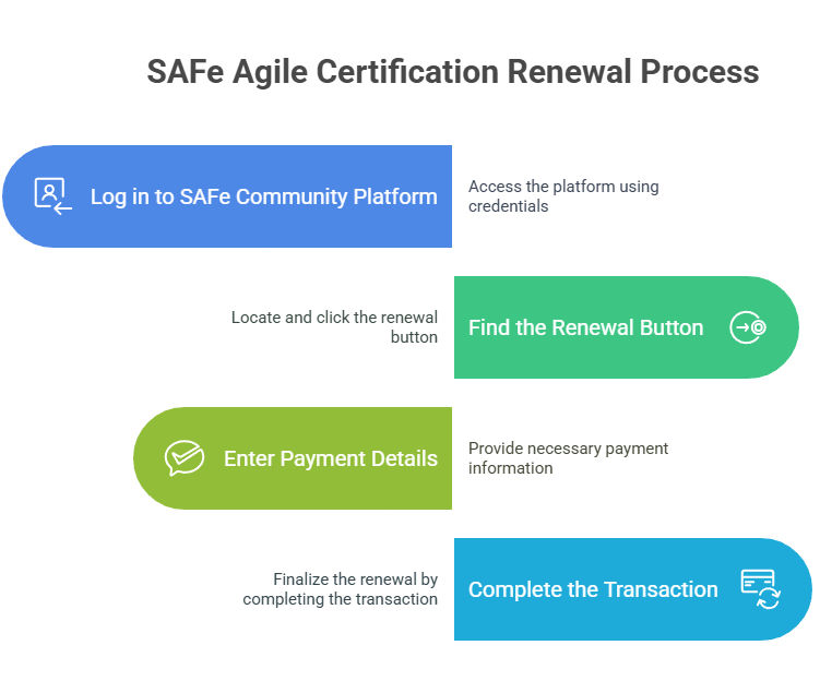 SAFe Agile Certification Renewal Process SAFe Agile Certification Renewal Process