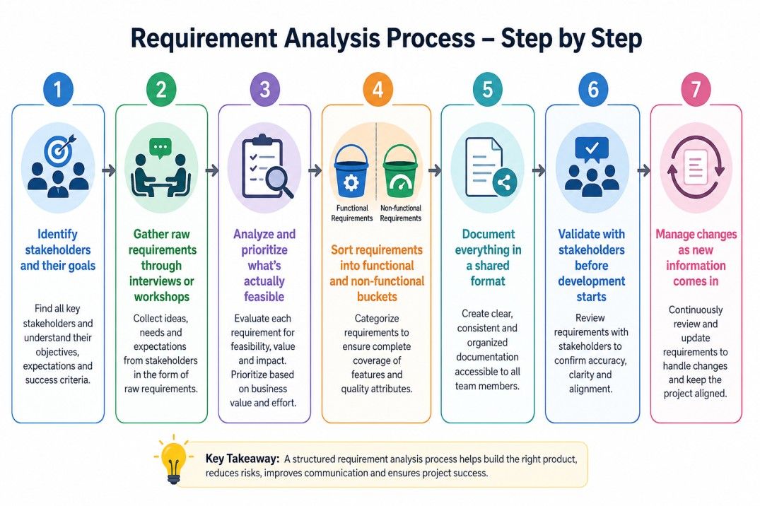 Requirement analysis process infographic showing seven steps from identifying stakeholders and gathering requirements to prioritization, documentation, validation, and change management. Requirement analysis process infographic showing seven steps from identifying stakeholders and gathering requirements to prioritization, documentation, validation, and change management.