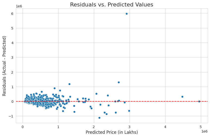 Residual vs Predicted Values Residual vs Predicted Values