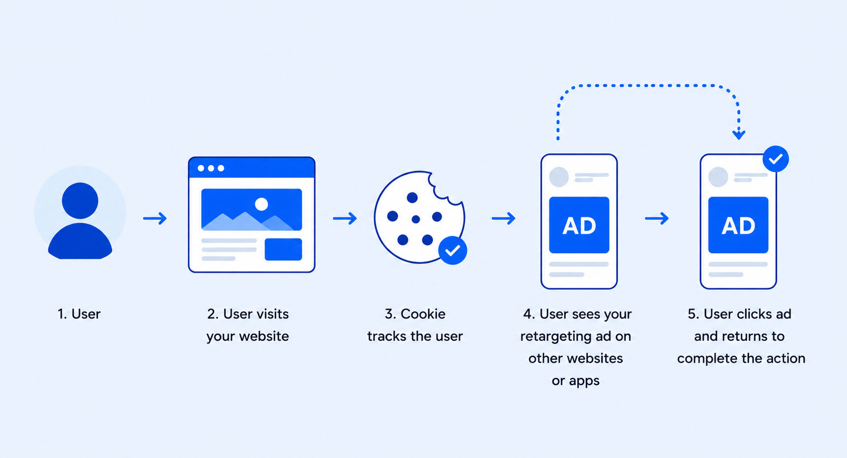 Retargeting Ads