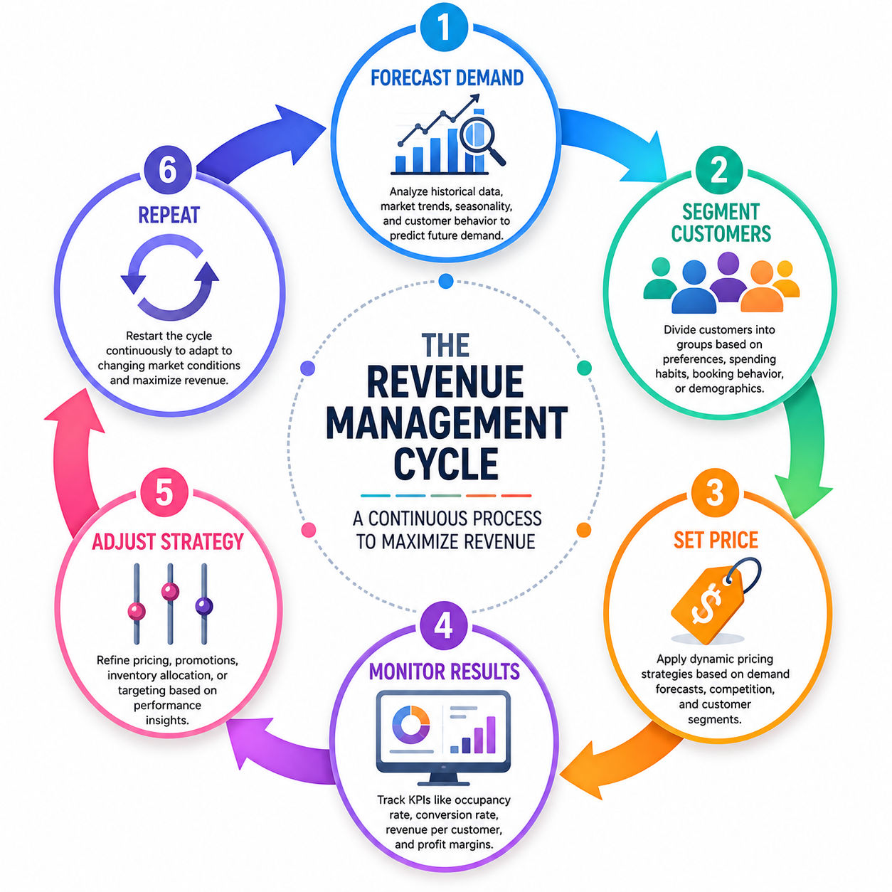Circular infographic showing the six-step revenue management cycle: forecast demand, segment customers, set price, monitor results, adjust strategy, and repeat. Circular infographic showing the six-step revenue management cycle: forecast demand, segment customers, set price, monitor results, adjust strategy, and repeat.