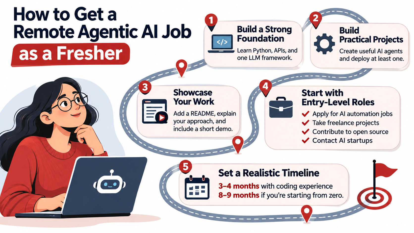 Infographic showing five steps to get a remote agentic AI job as a fresher, covering foundational skills, practical projects, portfolio building, entry-level opportunities, and career preparation timelines. Infographic showing five steps to get a remote agentic AI job as a fresher, covering foundational skills, practical projects, portfolio building, entry-level opportunities, and career preparation timelines.