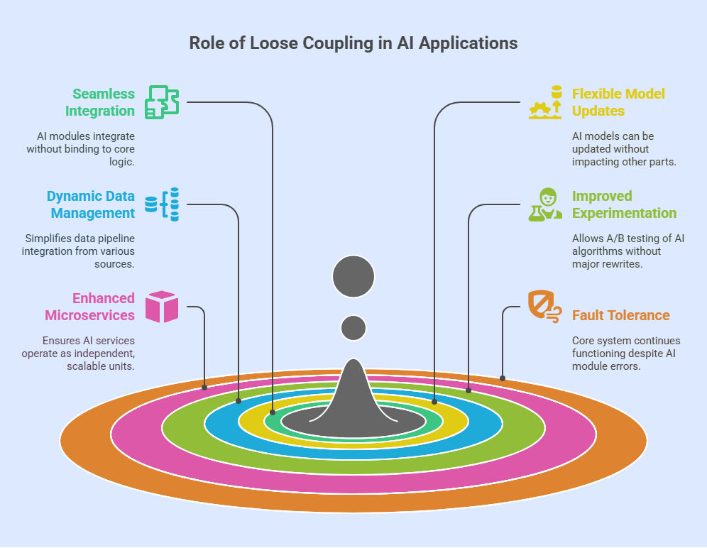 Role of Loose Coupling in AI Applications Role of Loose Coupling in AI Applications