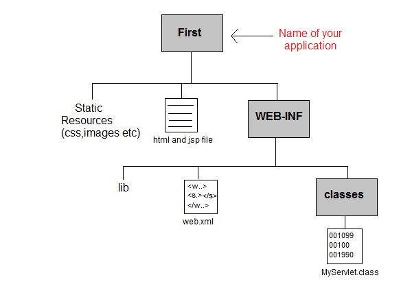 Creating a Directory Structure Creating a Directory Structure
