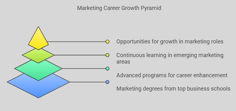 Image showing marketing career growth pyramid.
