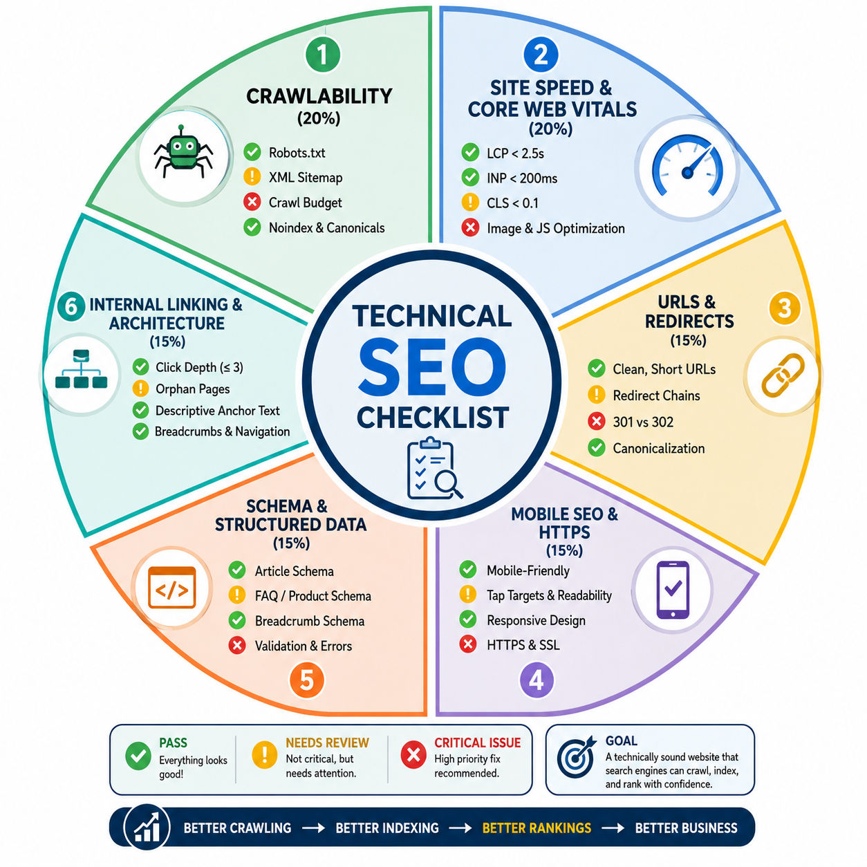Technical SEO checklist infographic showing six key audit areas: crawlability and indexability, site speed and Core Web Vitals, URL structure and redirects, mobile usability and HTTPS, schema markup, and internal linking architecture.